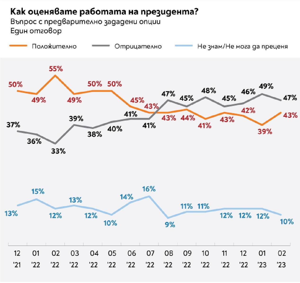 Как оценявате работата ан президента 